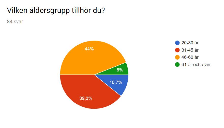 Examensarbete YhVA16 18-09-11 3 Diagram 1 De flesta som svarade på enkäten var i åldersgrupp 46 60 år (se diagram