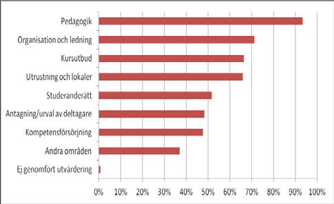 utveckla organisation, ledning och studeranderätt, och 60 70 procent har inriktat arbetet mot kursutbud, utrustning och lokaler samt kompetensförsörjning.