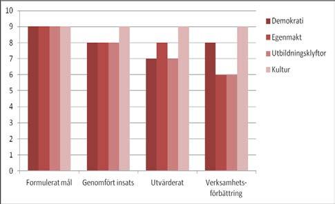 Figur 8. Antal studieförbund som genomfört olika faser i sitt systematiska kvalitetsarbete i relation till statens syften. a Figur 9.