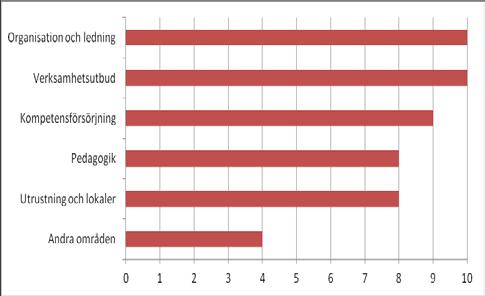 Enligt enkätsvaren har kvalitetsarbetet främst lett till förbättringar inom verksamhet som kan knytas till kultur- och demokratisyftena.