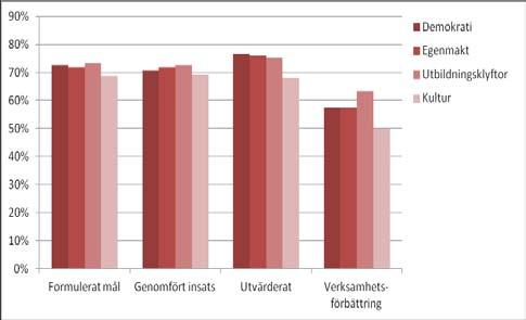 Folkhögskolornas kvalitetsarbete Självskattning visar på god systematik i kvalitetsarbetet Med utgångspunkt i kvalitetsarbetets verksamhetscykel uppmanades folkhögskolorna att gradera sitt arbete med