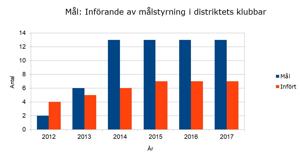 Distriktets mål och utfall Införa målstyrning i distriktet Mål: Målstyrning infört i samtliga av distriktets 13 klubbar