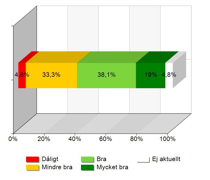 2. Arbetslivet Dåligt 1 4,8 Mindre bra 7 33,3 Bra 8 38,1 Mycket bra 4 19 Ej aktuellt 1 4,8 Delge gärna exempel (kortfattat) Nordöstra Skåne har ett uttalat fokus på hälsa.