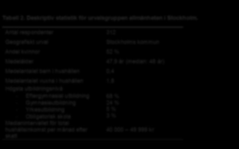 Resultat Brunnsviken Tabell 2. Deskriptiv statistik för urvalsgruppen allmänheten i Stockholm.