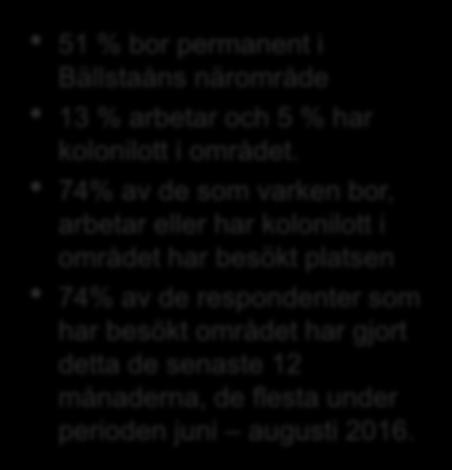 74% av de som varken bor, arbetar eller har kolonilott i området har besökt platsen 74% av de
