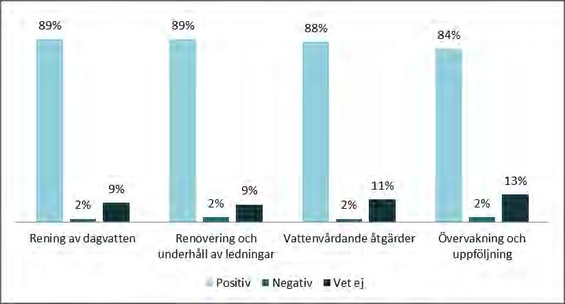 Respondenternas attityder till åtgärdsförlag för att förbättra