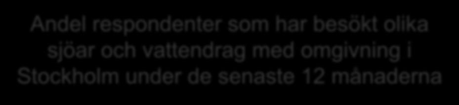 Andel respondenter som har besökt olika sjöar och vattendrag med