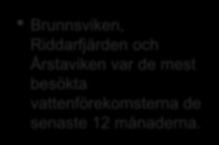 Riddarfjärden och Årstaviken var de mest besökta