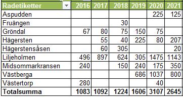 Sida 3 (16) Ett flertal nya förskolor kommer att byggas under de kommande fem åren.