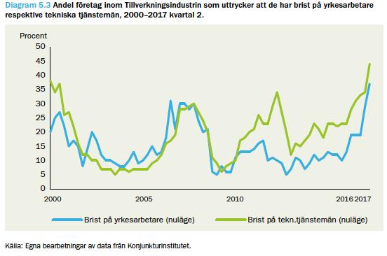 Arbetskraftsbrist även inom industrin den