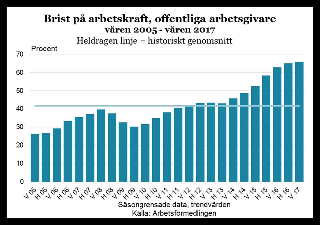 Stigande brist på arbetskraft hos