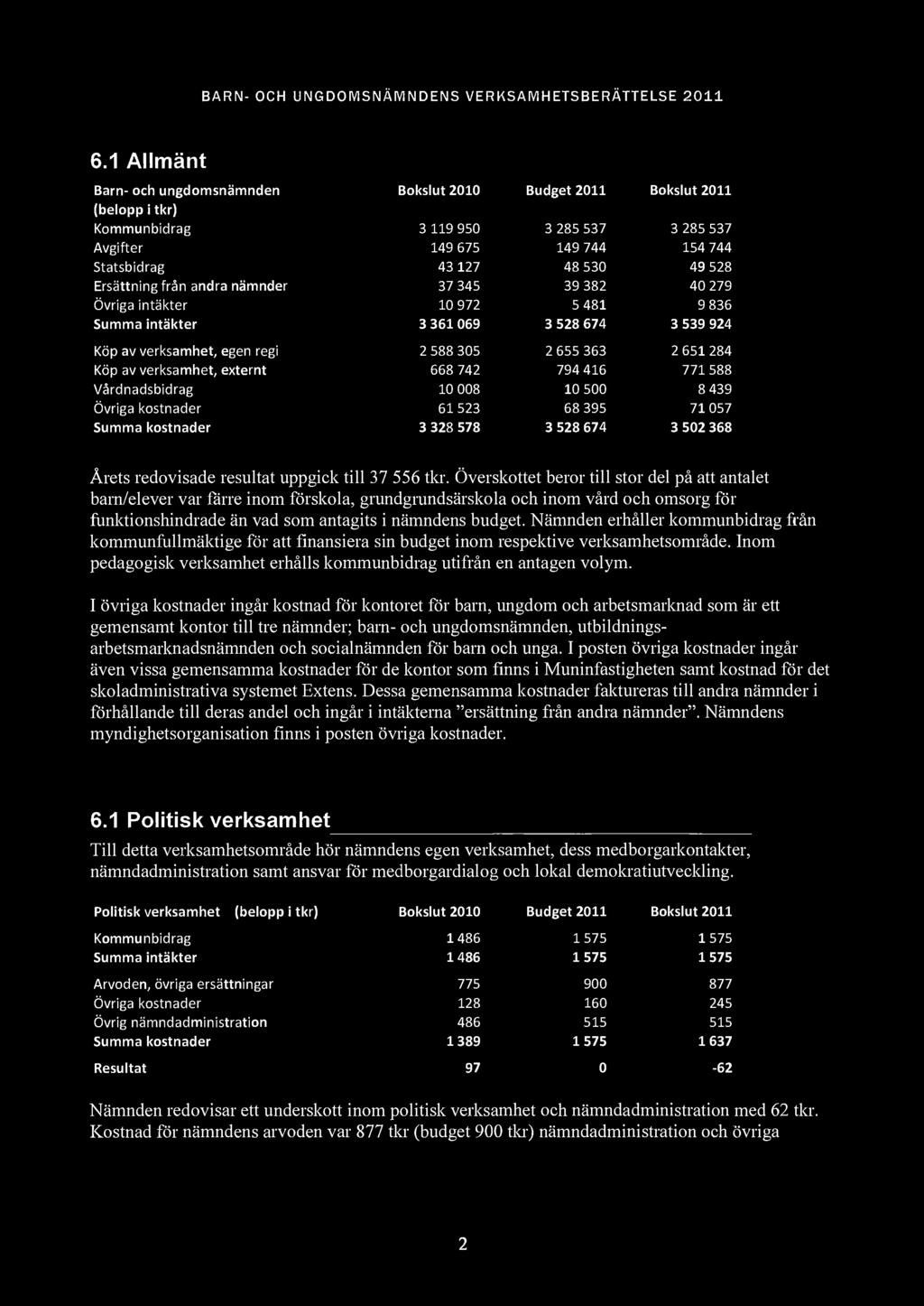 6.1 Allmänt Barn- och ungdomsnämnden Bokslut 2010 Budget 2011 Bokslut 2011 (belopp i tkr) Kommunbidrag 3 119 950 3 285 537 3 285 537 Avgifter 149 675 149 744 154 744 Statsbidrag 43 127 48 530 49 528