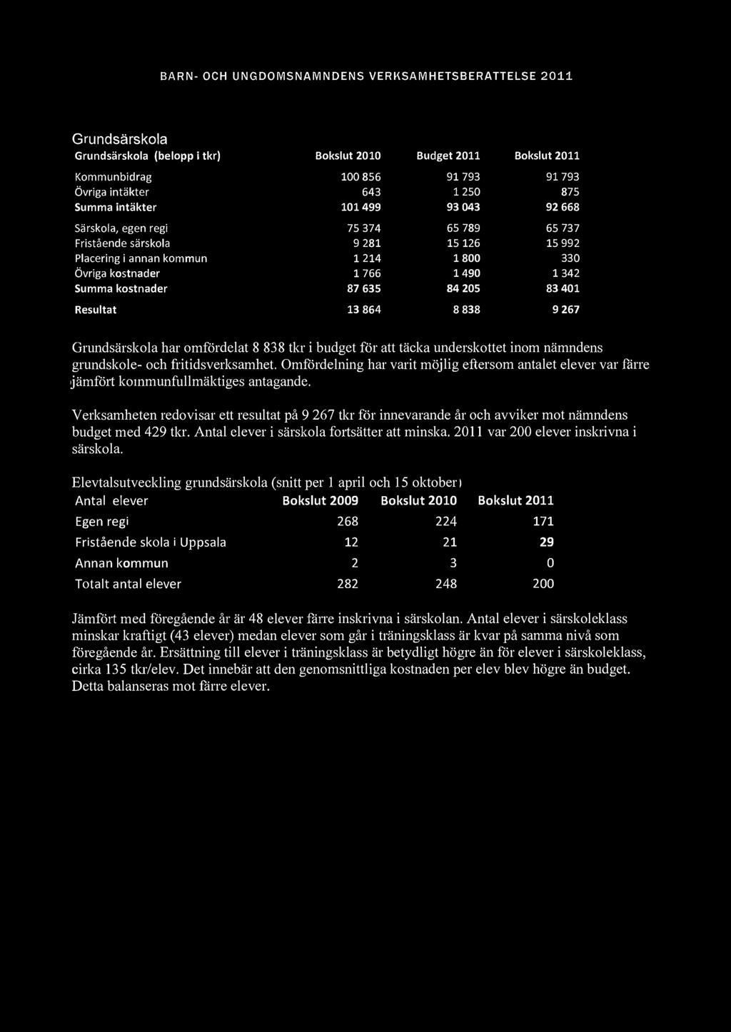 Grundsärskola Grundsärskola (belopp i tkr) Bokslut 2010 Budget 2011 Bokslut 2011 Kommunbidrag 100 856 91793 91793 Övriga intäkter 643 1250 875 Summa intäkter 101 499 93 043 92 668 Särskola, egen regi