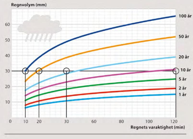 100-års regn Mängden regn varierar med