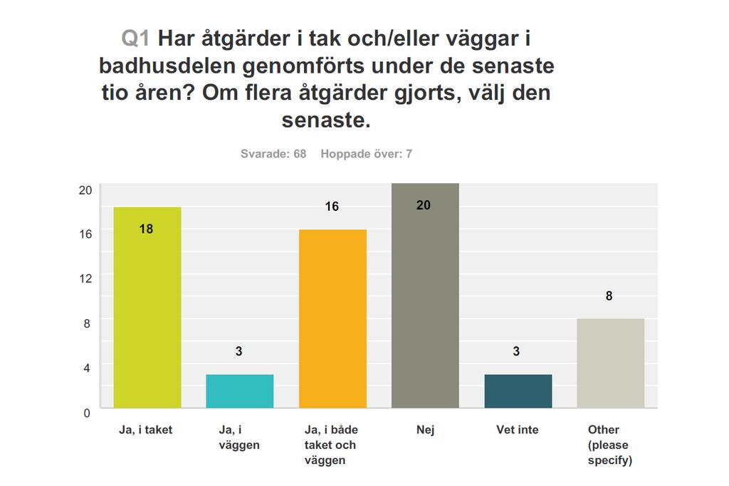 Konvektionsskador vanliga