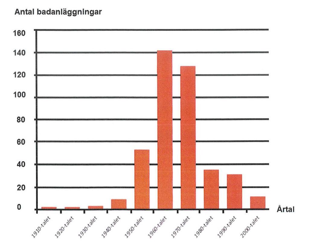 Antal inomhusbadanläggningar som byggdes i