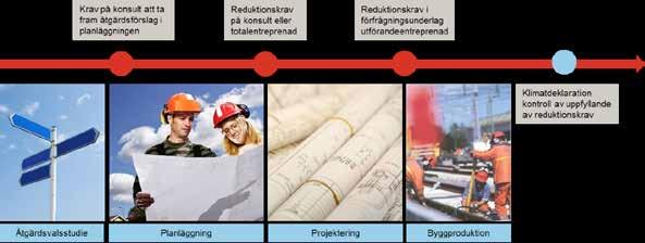 Klimatkrav på infrastruktur Figur 5: Klimatkrav i olika faser av projektet. I slutet av projektet görs en uppföljning av att kraven nåtts med hjälp av en klimatdeklaration. 3.