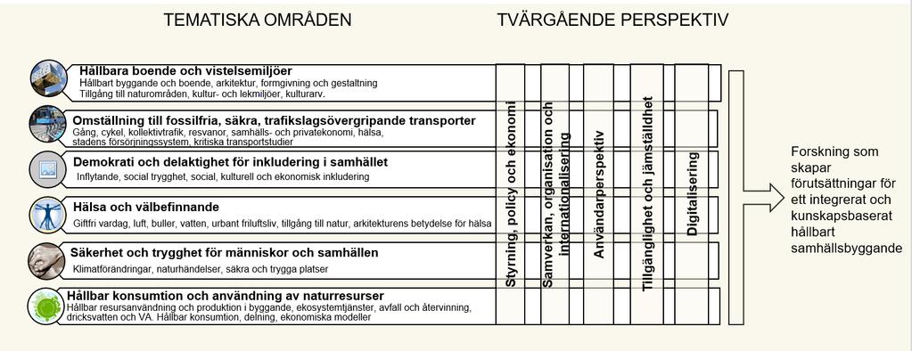 20 (32) 4. Prioriterade tematiska områden och tvärgående perspektiv I detta kapitel beskriver vi prioriteringarna för det nationella forskningsprogrammet för hållbart samhällsbyggande.