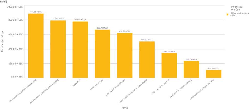 Vinnovas satsningar I Vinnovas sammanställning av medel inom området Hållbara och smarta städer för 2012 2017 framgår att största andelen medel går till området stadsutveckling och samhällsplanering,