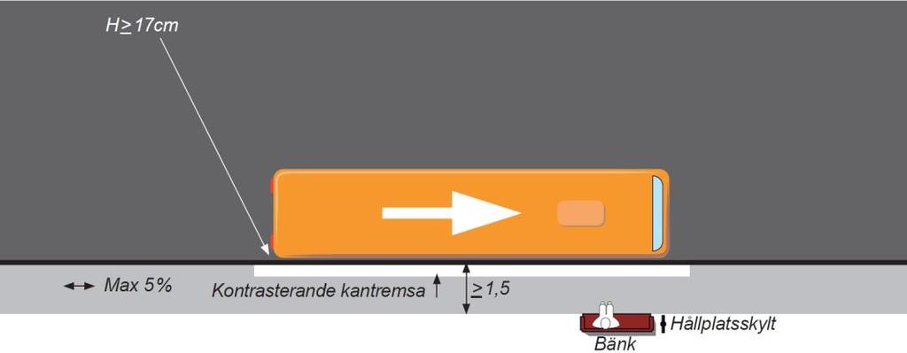 1-21 Utformning av plattform typ 2 Belysning vid hållplatsområdet om el finns på plats eller att avståndet till nätägares anslutningspunkt (fågelvägen) inte är