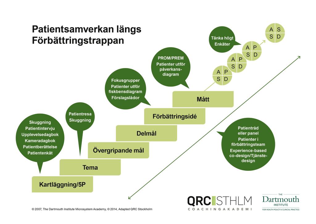 QRC Stockholm 2017 Involvera mera Vad fungerar i förbättringsarbete? Kliniskt förbättringsarbetet följer en struktur och olika steg. Det kan 4 summeras i fyra steg i en förbättringstrappa: 1.