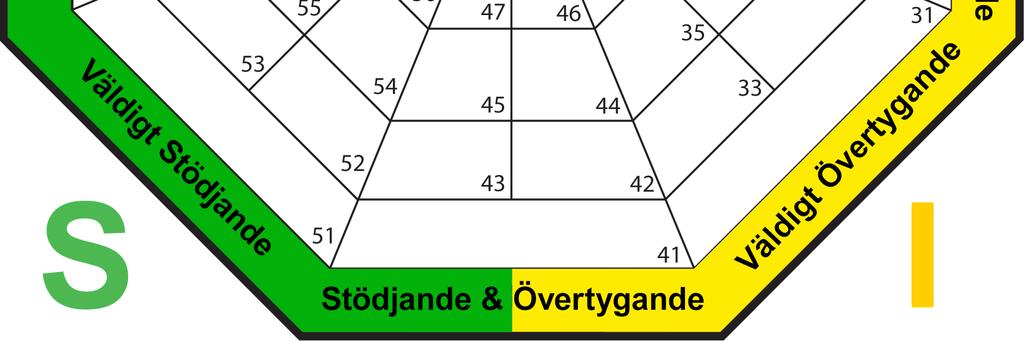 Beskrivning: D = Dominans / beslutsamhet: Hur du handskas med problem I = Influerande / extroversion: Hur du handskas med andra människor S = Stabilitet / tålamod: Hur du handskas med din