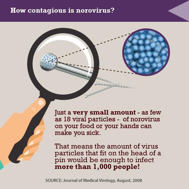 Vinterkräksjuka 10 viruspartiklar räcker för att bli sjuk.