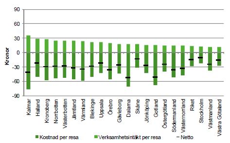 Antal påstigningar i kollektivtrafiken per invånare efter län år 2015. (Källa: www.trafa.