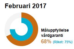 EN JÄMLIK OCH SÄKER SJUKVÅRD UTAN VÄNTETIDER Vårt landsting har under flera år kännetecknats av köer i vården.