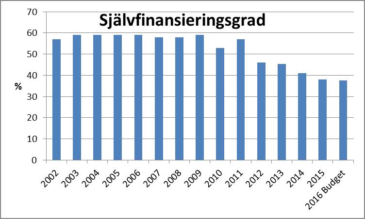 1.5 Finansiering och effektivitet Kostnaden 2015 för länets kollektivtrafik, inklusive serviceresors verksamhet, uppgick brutto till 1095 mkr.