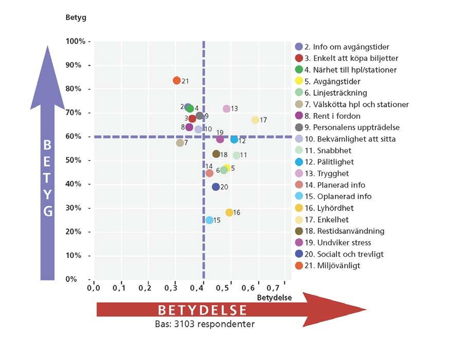 1.3 Kvalitet Verksamhetens kvalitet mäts genom kollektivtrafikbarometern. Varje månad intervjuas 300 slumpmässigt utvalda personer i länet, både resenärer och icke resenärer.