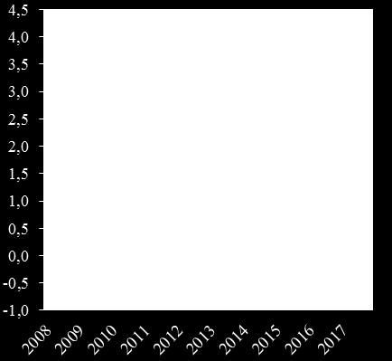 Diagram 1 Makroekonomiska bedömningar 1) (kvartalsuppgifter) Real BNP, euroområdet 2 (procentuella förändringar kvartalsvis) HIKP-inflation, euroområdet (procentuella förändringar på årsbasis) 1)