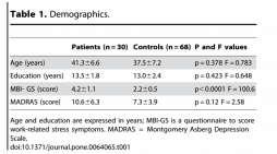 GROSSI ET AL (2015) REVIEW NEUROBIOLOGISKA MEKANISMER Frontal hypoaktivitet Dock tolkats som nätverk var intakta (Sandström et al 2012) fmri och minnes resp exekutiva uppgifter Nedsatt top-down