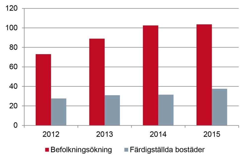 Enligt Boverkets prognos över behovet av nya bostäder till 2025 ingår det latenta byggbehovet som orsakats av att antalet färdigställda bostäder inte svarat mot behoven sedan 2012.