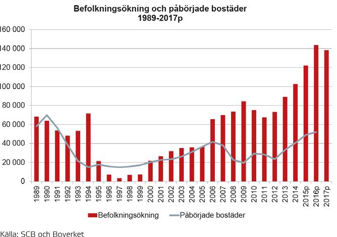 Det framgår i figuren nedan att det latenta byggbehovet fortsatte att öka under 2015.