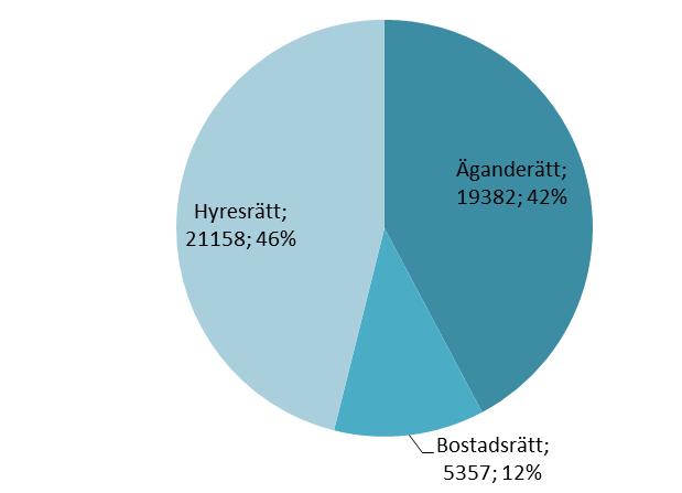 Bostadsbeståndet år 2015 Fram till sekelskiftet var andelen småhus större, men på senare år har byggandet
