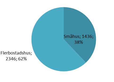 Under perioden 2001-2015 byggdes 1 436 lägenheter i småhus, i genomsnitt 96 per år, medan nettotillskottet