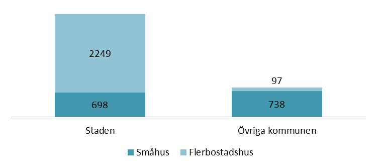 Huvuddelen av bostadsbyggandet (2001-2015), tre fjärdedelar, har skett i staden, främst i flerbostadshus. I övriga kommunen byggs till allra största delen småhus.