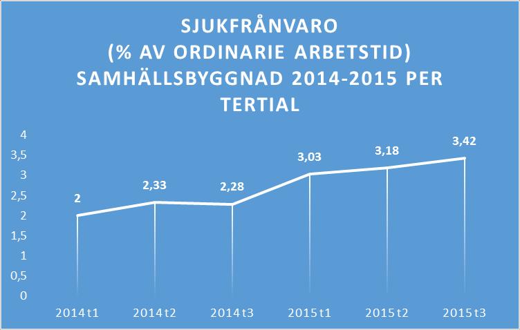 16(17) 5.4 Sjuklönekostnad Beskrivning Här redovisas arbetsgivarens kostnad för de första 14 dagarna samt 10% till dag 90. Ger ingen fullständig bild av kostnaderna för sjukfrånvaro.