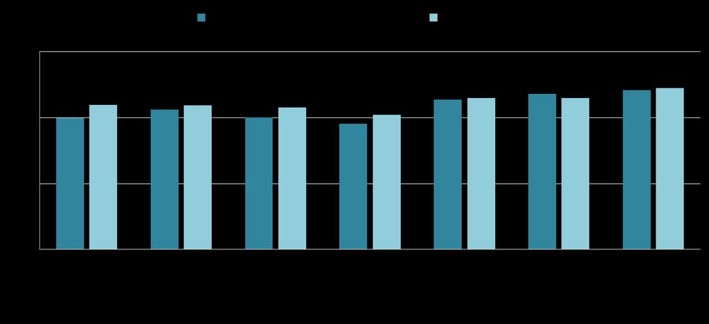 Utifrån medarbetarundersökningen har samtliga verksamheter inom Integration/HVB fått goda resultat.