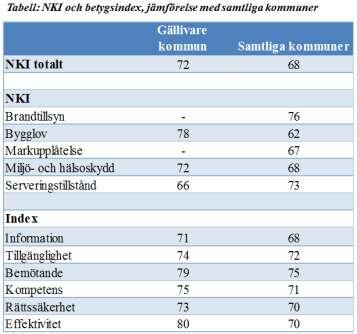 3.6.4 INSIKT - Skiljer sig Gällivare från samtliga deltagande kommuner? 3.6.5 Betygsindex fördelat per myndighets- och serviceområde 3.