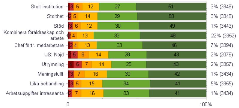 TOPP 10 - STYRKOR Styrkor och förbättringsområden visar de 10 frågor som fått flest andel svar av 6. Instämmer helt (styrkor) och 1. Instämmer inte alls (förbättringsområden).