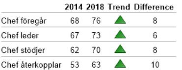 LEDARSKAP- INDEXOMRÅDE Indexområdet Ledarskap innehåller endast frågor om det direkt ledarskapet.