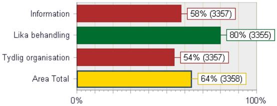 ORGANISATION - INDEXOMRÅDE Rubrik Hela frågetexten Benchmark Total Organisation: 72% Information Jag vet var jag hittar information som rör verksamheten vid Umeå universitet 66% Lika behandling Jag