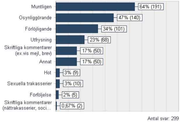 beteendet inträffat?