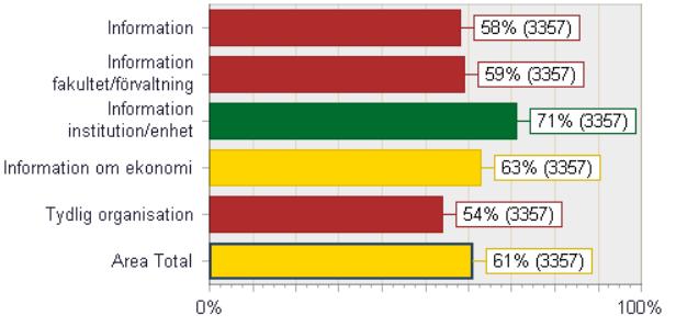 INFORMATION Rubrik Information Information fakultet/förvaltning Information institution/enhet Information om ekonomi Tydlig organisation Hela frågetexten Jag vet