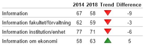 hittar information som rör verksamheten vid institutionen/enheten är väl informerad om institutionens/enhetens ekonomi och de ekonomiska villkoren för