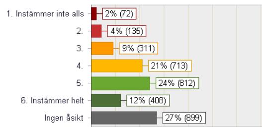 FÖRTROENDE FÖR LEDNING 67% Jag har förtroende för universitetsledningens (rektor, pro- och