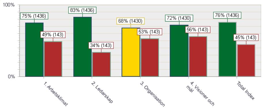 BRA SAMTAL PÅVERKAN PÅ INDEX Grafen visar index per område och index total uppdelat på de medarbetare som är nöjda med sitt utvecklingssamtal (svarat 5 eller 6) jämfört med dem som inte är nöjda med