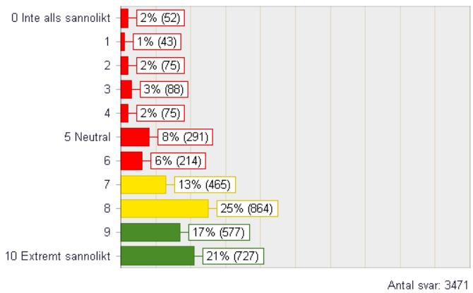 ENPS REKOMMENDERA ARBETSPLATS Hur sannolikt är det att du skulle rekommendera din institution/enhet som arbetsplats till en vän eller bekant? GRÖNT = Fler ambassadörer än kritiker.